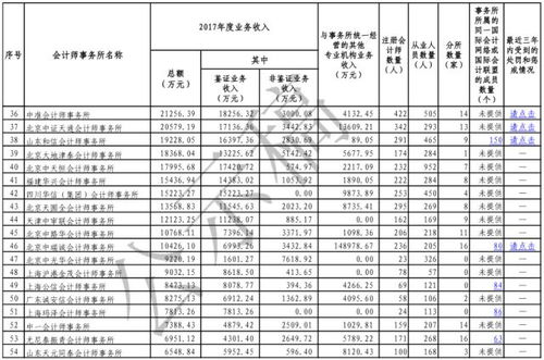 中注协发布2017年度业务收入前100家会计师事务所榜单揭示注册会计师行业格局