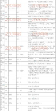 2016年注册会计师考试教材变化对比 财务成本管理与注册会计师业务深度解析
