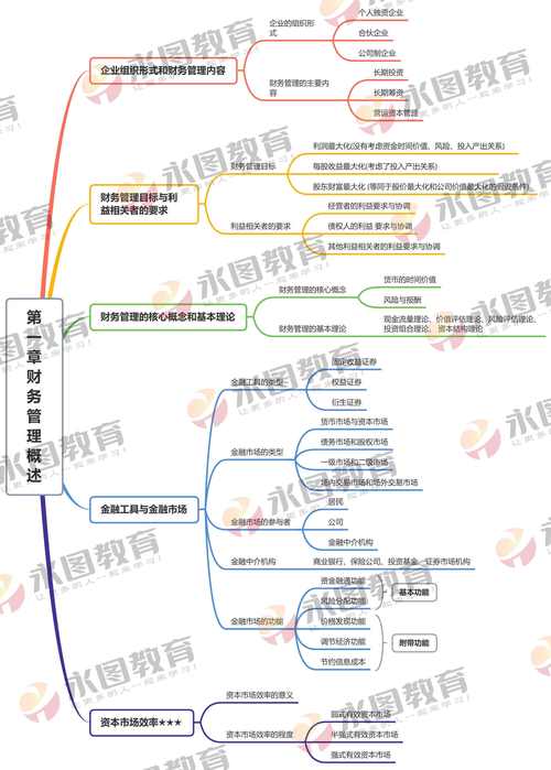 注册会计师财务成本管理第一章财务管理概述思维导图