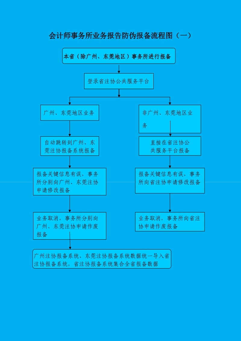 广东省注册会计师行业业务报告防伪报备系统报备流程指南